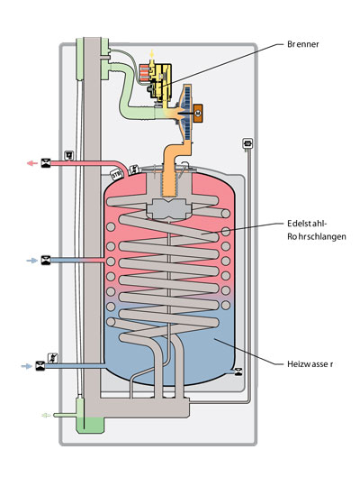 Brennwerttechnik